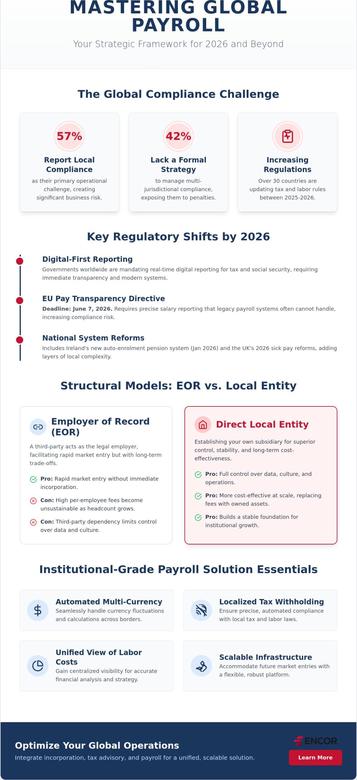 International Payroll Solutions: A Strategic Framework for Global Compliance