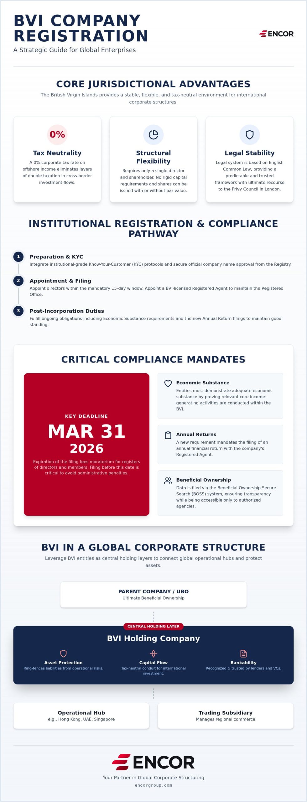 BVI Company Registration: A Guide to Setup and Benefits