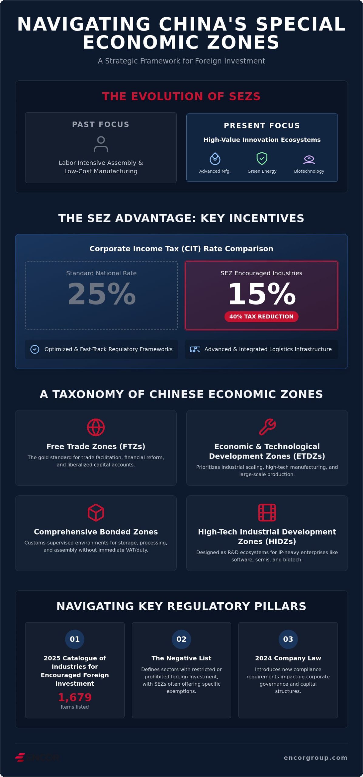 China Special Economic Zones: A Guide for Foreign Firms