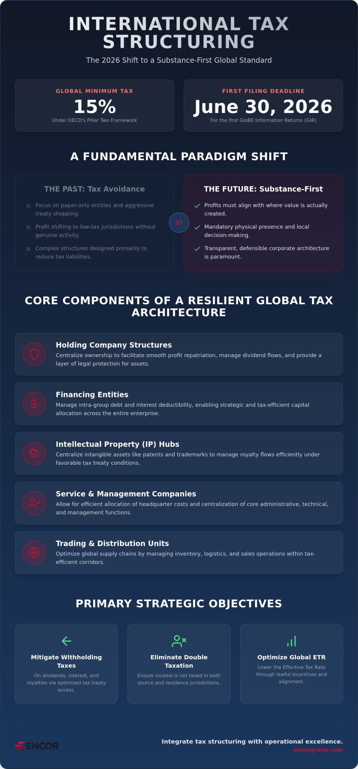 International Tax Structuring: A Strategic Framework for Global Enterprises in 2026