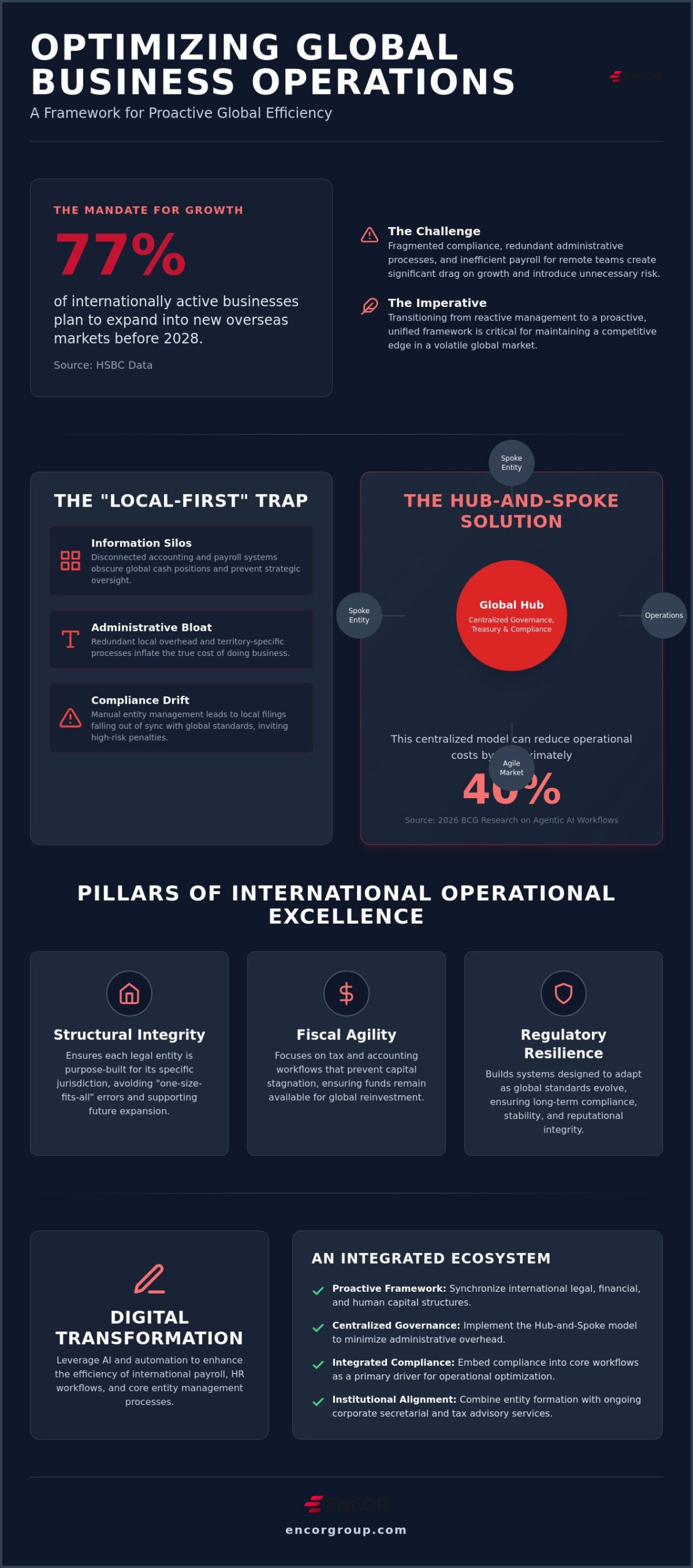 Optimizing Global Business Operations: A Strategic Framework for 2026