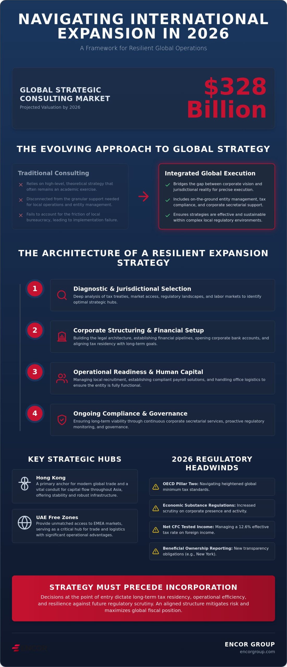 Strategic Business Consulting International: Navigating Global Expansion in 2026
