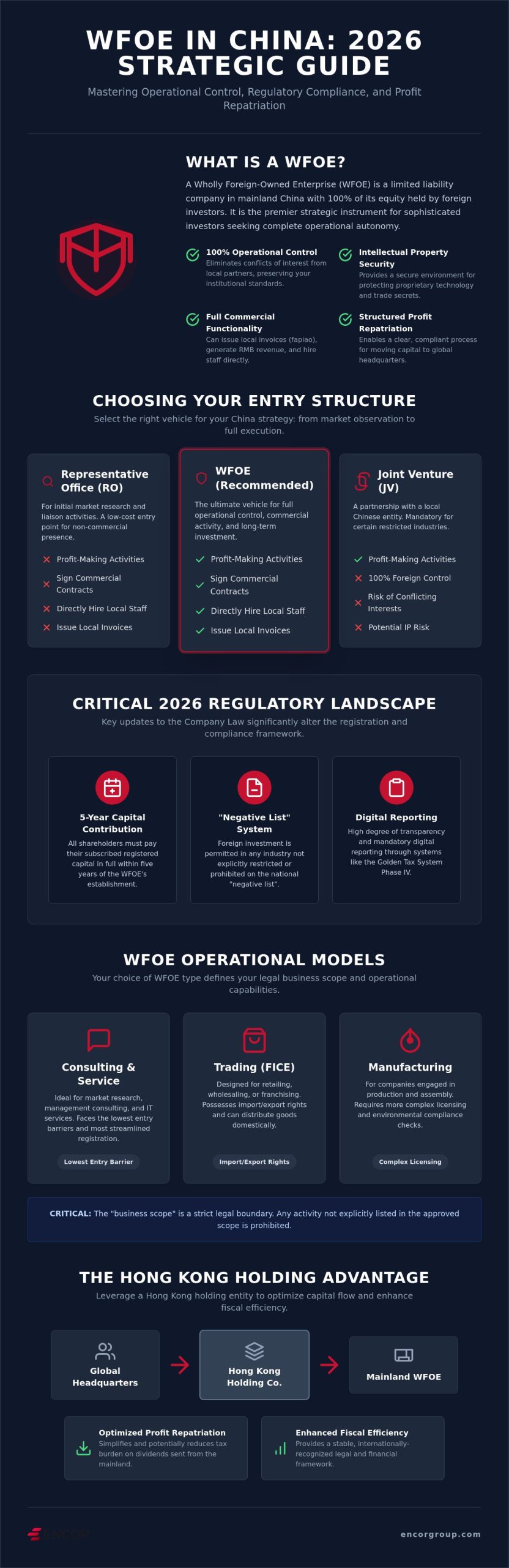 WFOE Setup Guide: Benefits, Process & Requirements